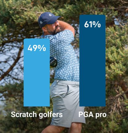Shot Scope golfers: Pro GIR 55%, Am GIR 37%